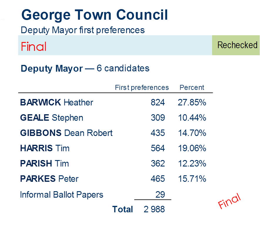 deputy mayor first preferences